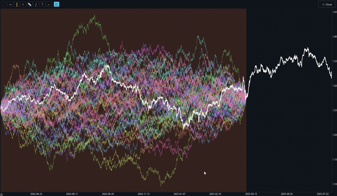 Fifty synthetic GBPUSD histories generated by Permuter